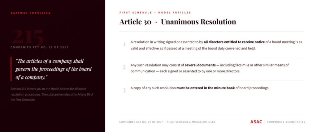 Split two-column page: left dark maroon panel with a large '215' and a quote about the articles of a company; right white panel titled 'Article 30 · Unanimous Resolution' with three numbered clauses.