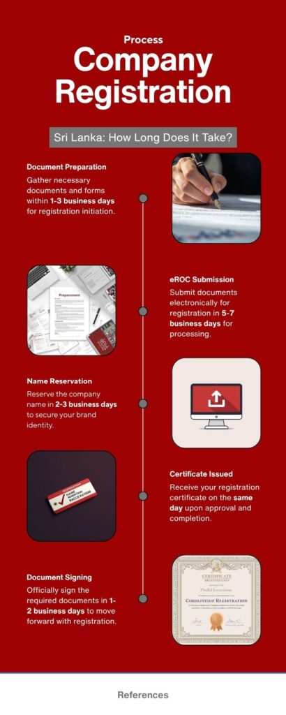 Company registration Sri Lanka timeline — 5 stages from document preparation to Certificate of Incorporation